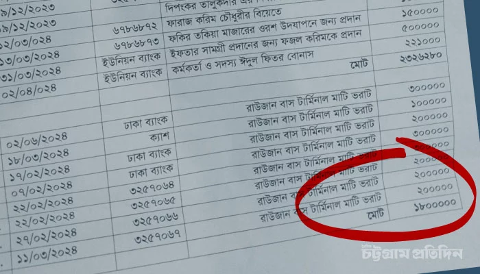 রাউজান বাস টার্মিনালের মাটি ভরাটের নামে ২৮ লাখ টাকা খরচ দেখানো হয়, অথচ বাস্তবে ৫-৬ লাখ টাকার বেশি খরচ হয়নি।