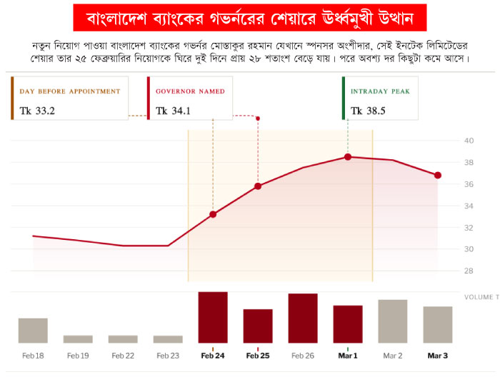 বাংলাদেশ ব্যাংক গভর্নরের এস আলম-সংযোগ, নেপথ্যে লাবুর ইনটেক কানেকশন 1