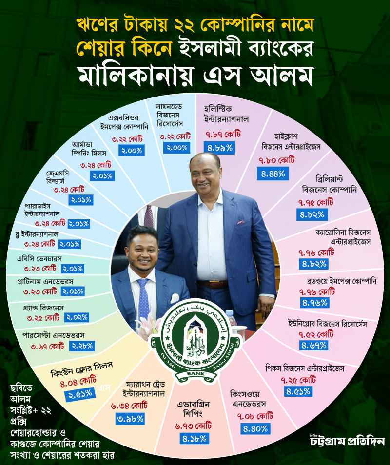 ইসলামী ব্যাংকের টাকায় ইসলামী ব্যাংক দখলে এস আলম, বিএফআইইউ রিপোর্টে বিস্ফোরক তথ্য 1