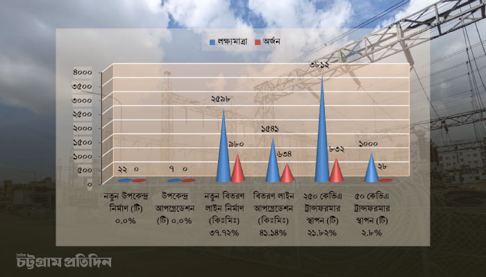 চট্টগ্রামে বিদ্যুৎ আছে, তবু অন্ধকার: বিতরণব্যবস্থার ২৭৬৪ কোটির প্রকল্প ৮ বছরেও শেষ হয়নি 1
